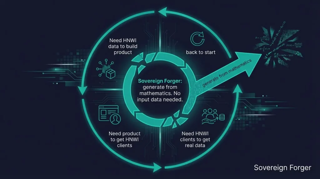 Circular diagram showing the chicken-and-egg problem of synthetic data — need data to build product, need product to get clients — and how born-synthetic generation breaks the loop