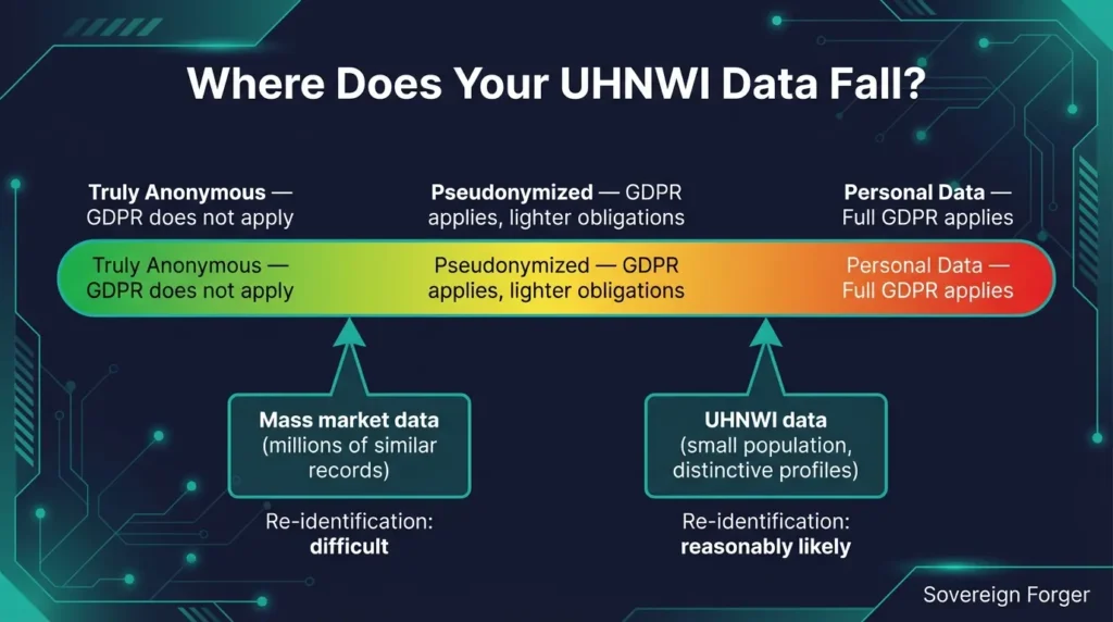 GDPR risk spectrum showing where anonymized mass-market data and UHNWI data fall — from truly anonymous to personal data with re-identification risk