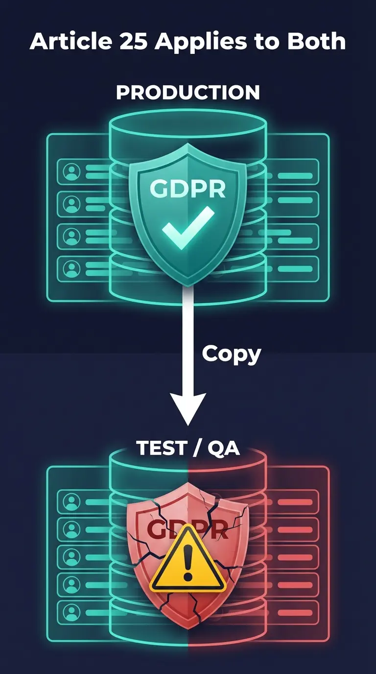 Two databases — Production protected by GDPR shield versus Test/QA with cracked shield — showing that Article 25 applies to both environments