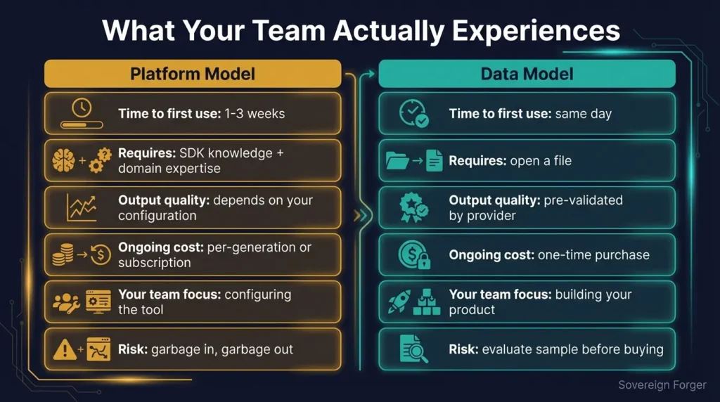 Side-by-side comparison table of platform versus data model showing time to first use, required expertise, output quality, and team focus