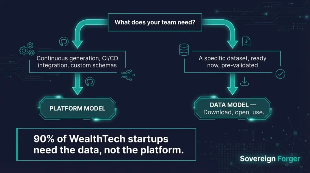 Decision flowchart for choosing between synthetic data platform and finished dataset based on team needs and development timeline