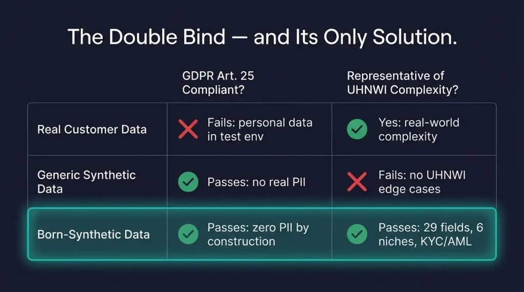 Decision matrix showing real data fails GDPR, generic synthetic fails representativeness, and only born-synthetic passes both requirements