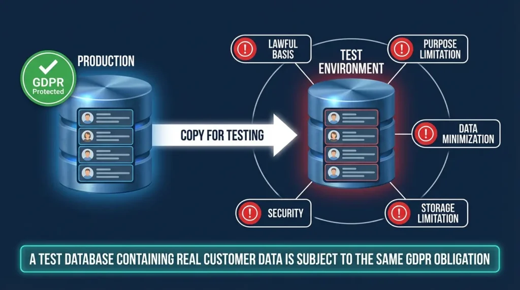 Diagram showing real customer data copied from production to test environment still carrying all five GDPR obligations