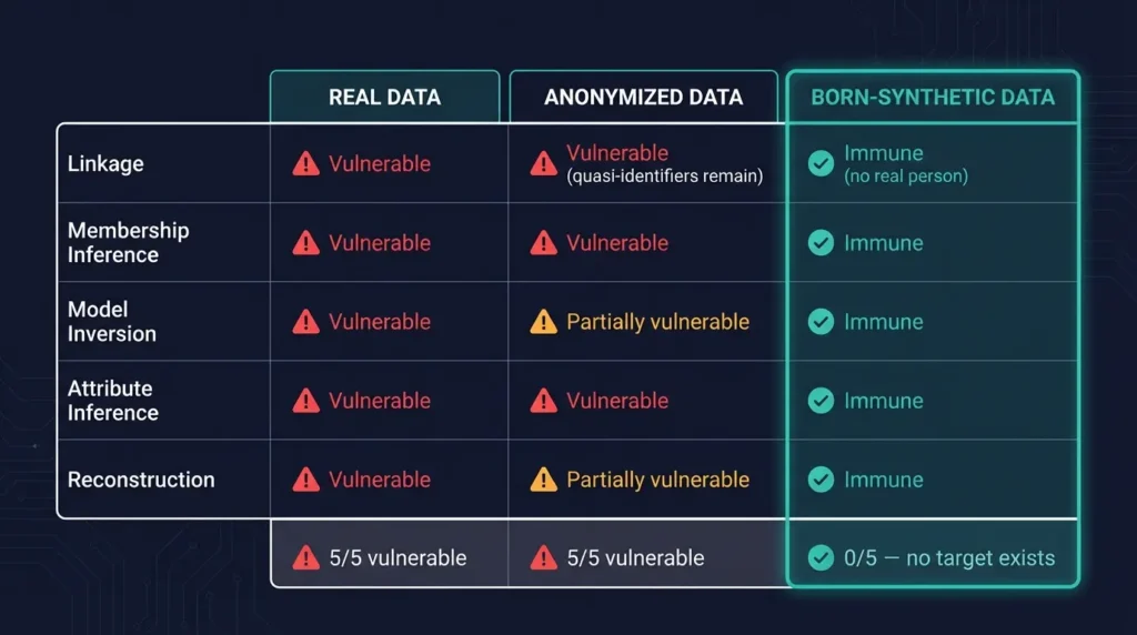Vulnerability matrix comparing real data, anonymized data, and born-synthetic data across five attack types — only born-synthetic is immune to all five