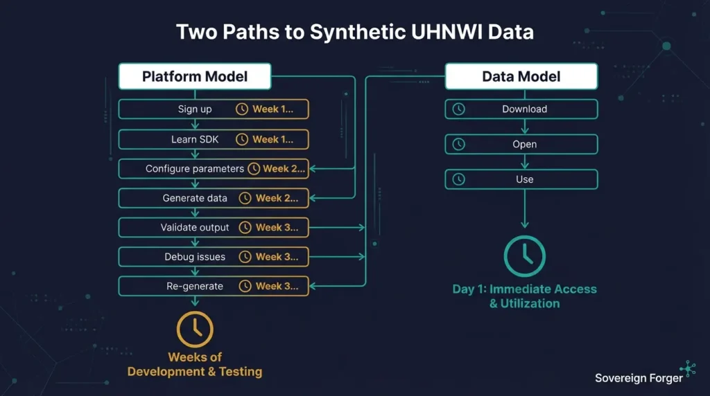 Comparison of platform model requiring weeks of SDK setup versus data model ready to use on day one for synthetic UHNWI data