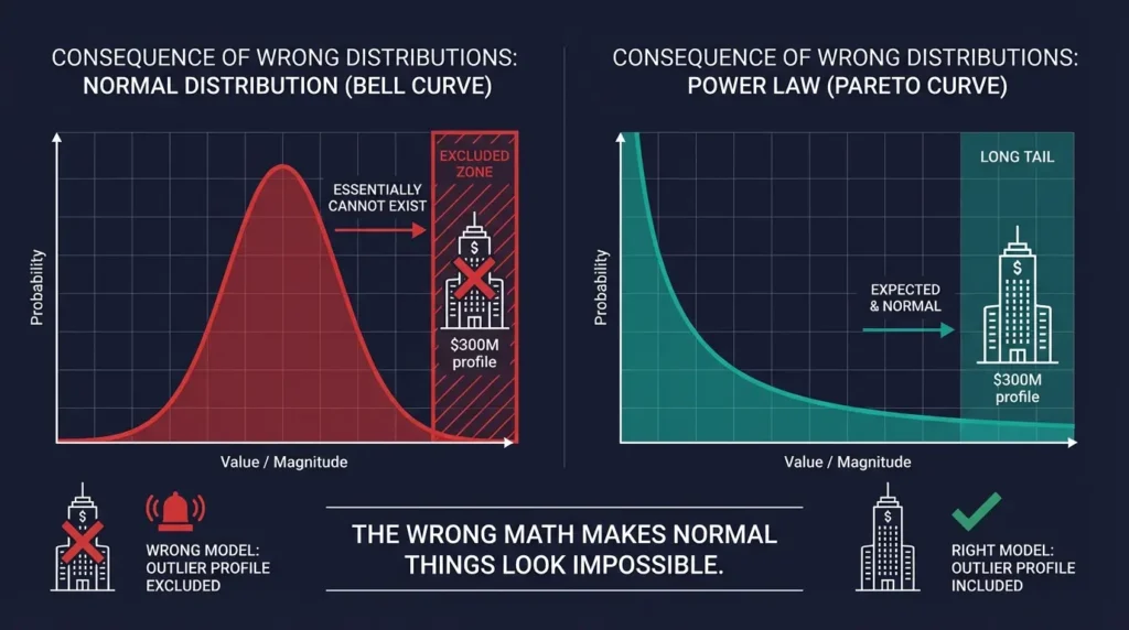 Three panels showing consequences of Gaussian wealth data — treating extreme wealth as impossible, assuming uniform tier population, and learning wrong complexity correlations