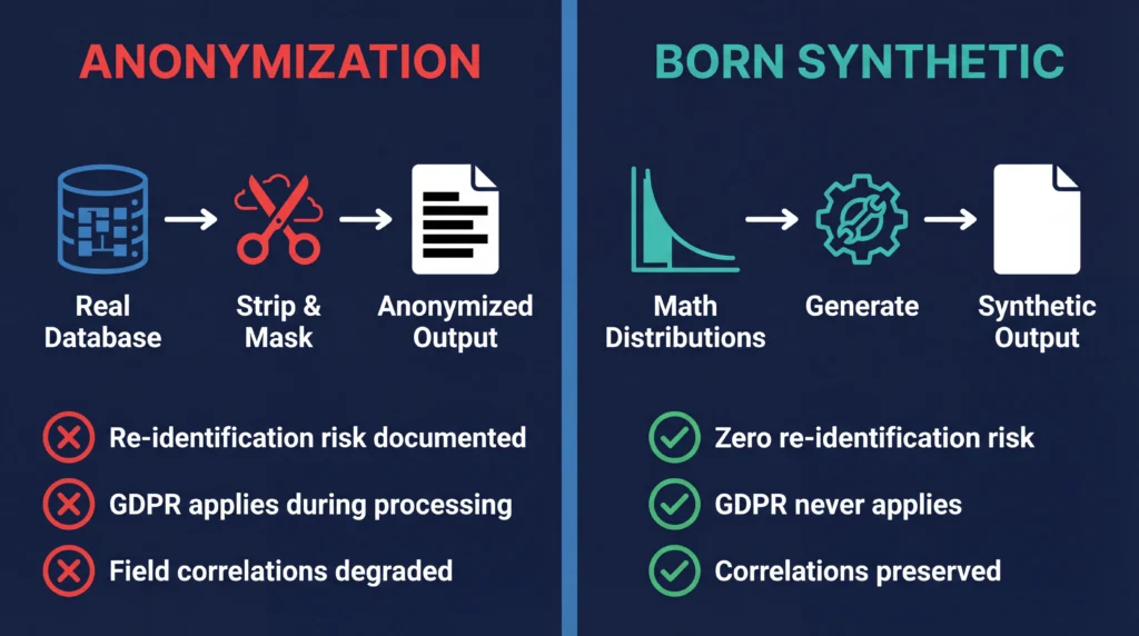 Split comparison — anonymization strips real data with residual risks versus born-synthetic generates from math with zero risk